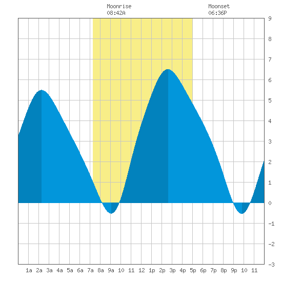 Bridesburg tide chart for Thursday, January 14, 2021