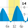 Bridesburg tide chart for Thursday, January 14, 2021