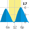 Bridesburg tide chart for Sunday, January 17, 2021