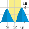 Bridesburg tide chart for Monday, January 18, 2021