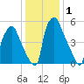 Bridesburg tide chart for Friday, January 1, 2021