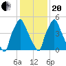 Bridesburg tide chart for Wednesday, January 20, 2021