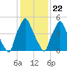 Bridesburg tide chart for Friday, January 22, 2021