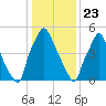 Bridesburg tide chart for Saturday, January 23, 2021