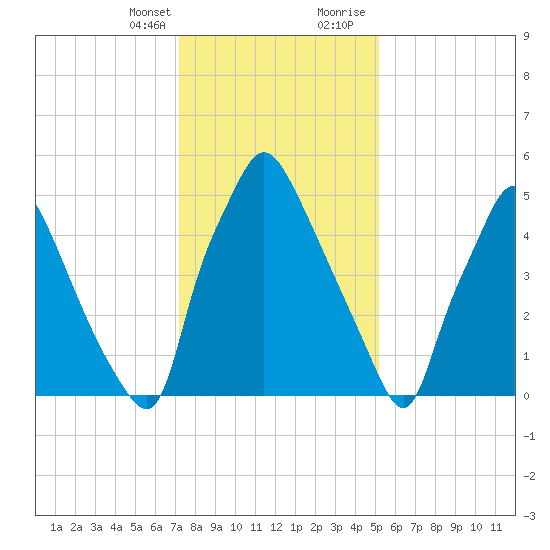 Bridesburg tide chart for Monday, January 25, 2021