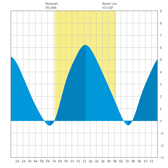 Bridesburg tide chart for Tuesday, January 26, 2021
