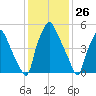 Bridesburg tide chart for Tuesday, January 26, 2021