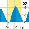 Bridesburg tide chart for Wednesday, January 27, 2021