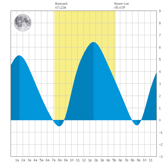 Bridesburg tide chart for Thursday, January 28, 2021
