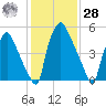 Bridesburg tide chart for Thursday, January 28, 2021