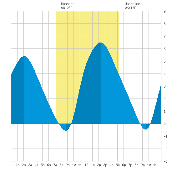 Bridesburg tide chart for Friday, January 29, 2021