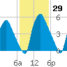 Bridesburg tide chart for Friday, January 29, 2021