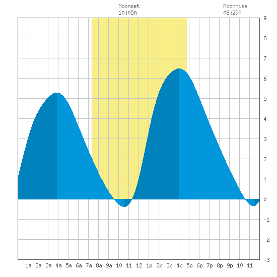 Bridesburg tide chart for Saturday, January 2, 2021