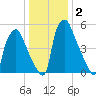 Bridesburg tide chart for Saturday, January 2, 2021