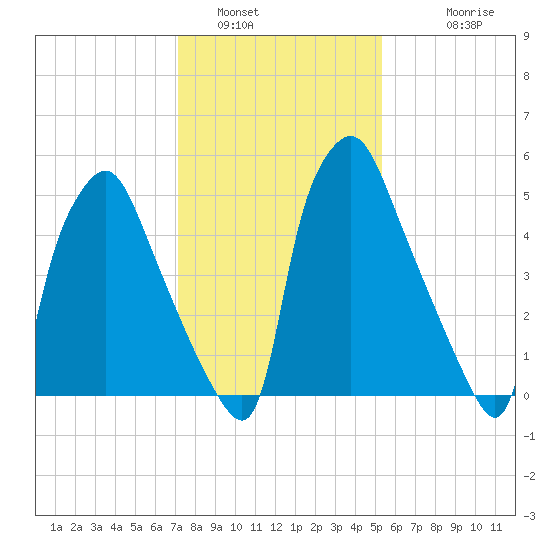Bridesburg tide chart for Sunday, January 31, 2021