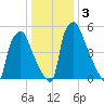 Bridesburg tide chart for Sunday, January 3, 2021