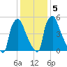 Bridesburg tide chart for Tuesday, January 5, 2021
