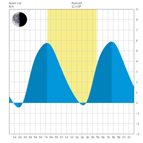 Bridesburg tide chart for Wednesday, January 6, 2021