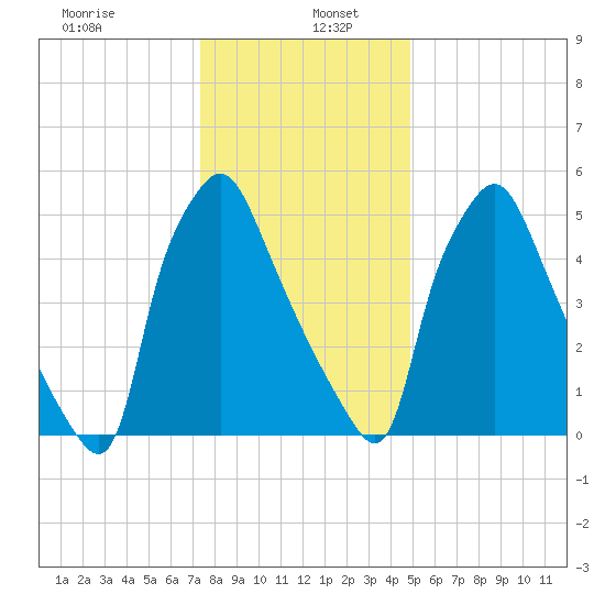 Bridesburg tide chart for Thursday, January 7, 2021