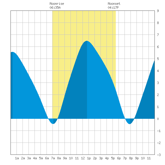 Bridesburg tide chart for Wednesday, February 10, 2021