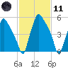 Bridesburg tide chart for Thursday, February 11, 2021