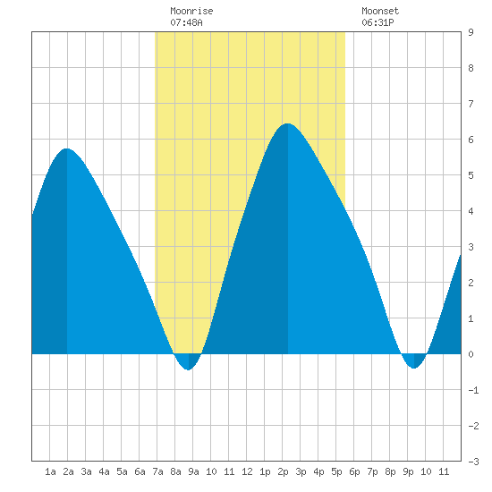 Bridesburg tide chart for Friday, February 12, 2021