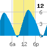 Bridesburg tide chart for Friday, February 12, 2021