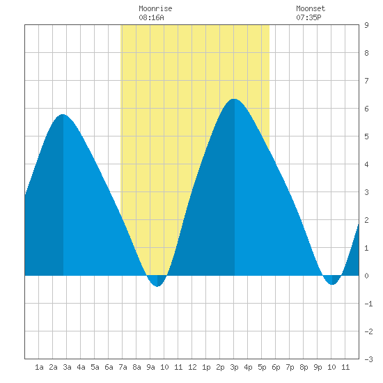 Bridesburg tide chart for Saturday, February 13, 2021