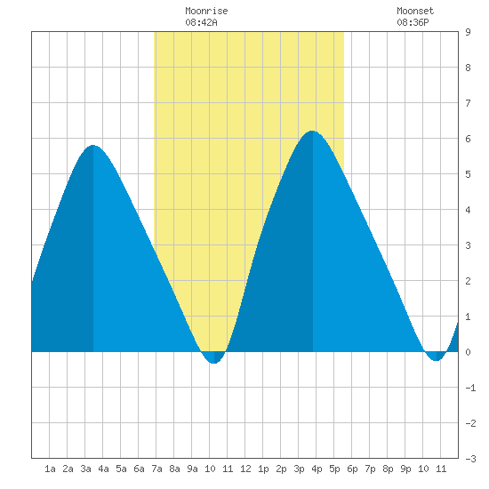 Bridesburg tide chart for Sunday, February 14, 2021