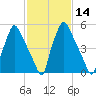 Bridesburg tide chart for Sunday, February 14, 2021
