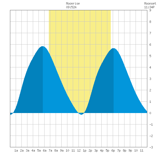 Bridesburg tide chart for Wednesday, February 17, 2021