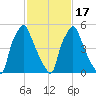 Bridesburg tide chart for Wednesday, February 17, 2021