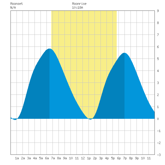 Bridesburg tide chart for Thursday, February 18, 2021