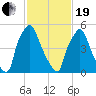 Bridesburg tide chart for Friday, February 19, 2021