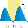 Bridesburg tide chart for Monday, February 1, 2021