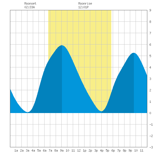 Bridesburg tide chart for Sunday, February 21, 2021