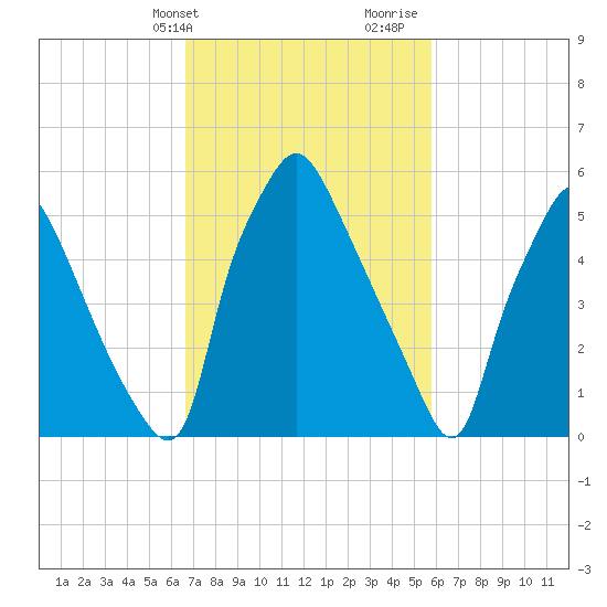 Bridesburg tide chart for Wednesday, February 24, 2021