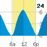 Bridesburg tide chart for Wednesday, February 24, 2021