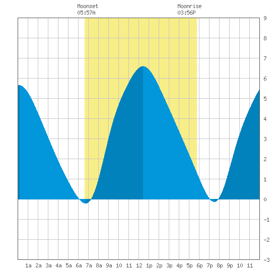 Bridesburg tide chart for Thursday, February 25, 2021