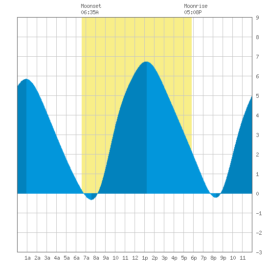 Bridesburg tide chart for Friday, February 26, 2021