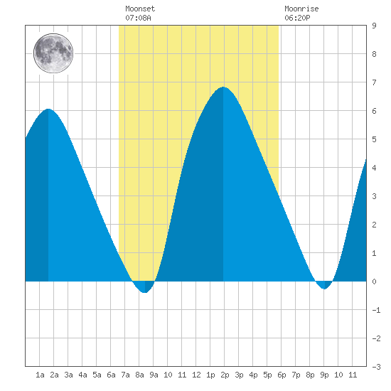 Bridesburg tide chart for Saturday, February 27, 2021