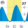 Bridesburg tide chart for Saturday, February 27, 2021