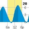 Bridesburg tide chart for Sunday, February 28, 2021