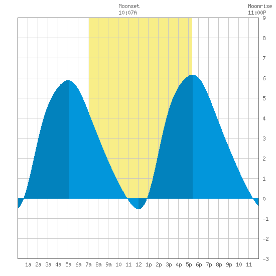 Bridesburg tide chart for Tuesday, February 2, 2021