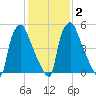 Bridesburg tide chart for Tuesday, February 2, 2021