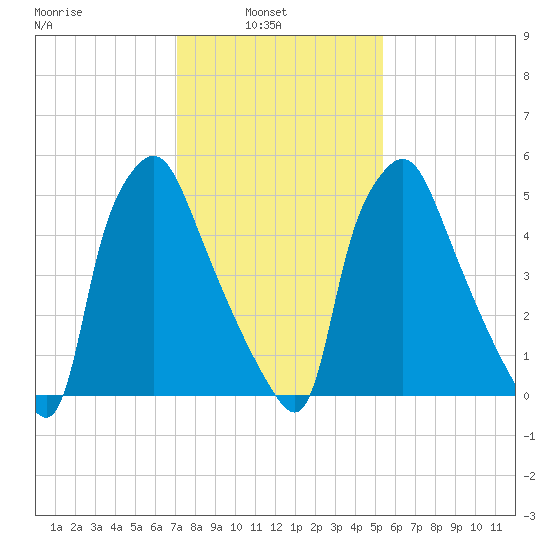 Bridesburg tide chart for Wednesday, February 3, 2021