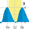 Bridesburg tide chart for Wednesday, February 3, 2021