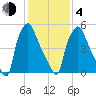 Bridesburg tide chart for Thursday, February 4, 2021