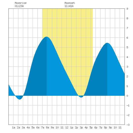 Bridesburg tide chart for Friday, February 5, 2021