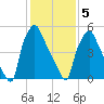 Bridesburg tide chart for Friday, February 5, 2021